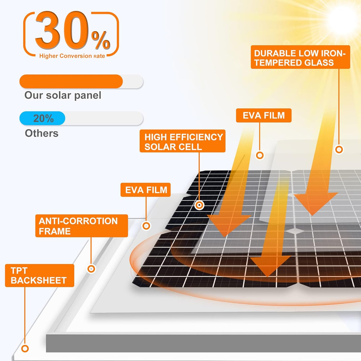 30W 12V Solar Panel Kit with Waterproof Controller and Adjustable Mount Bracket X97202