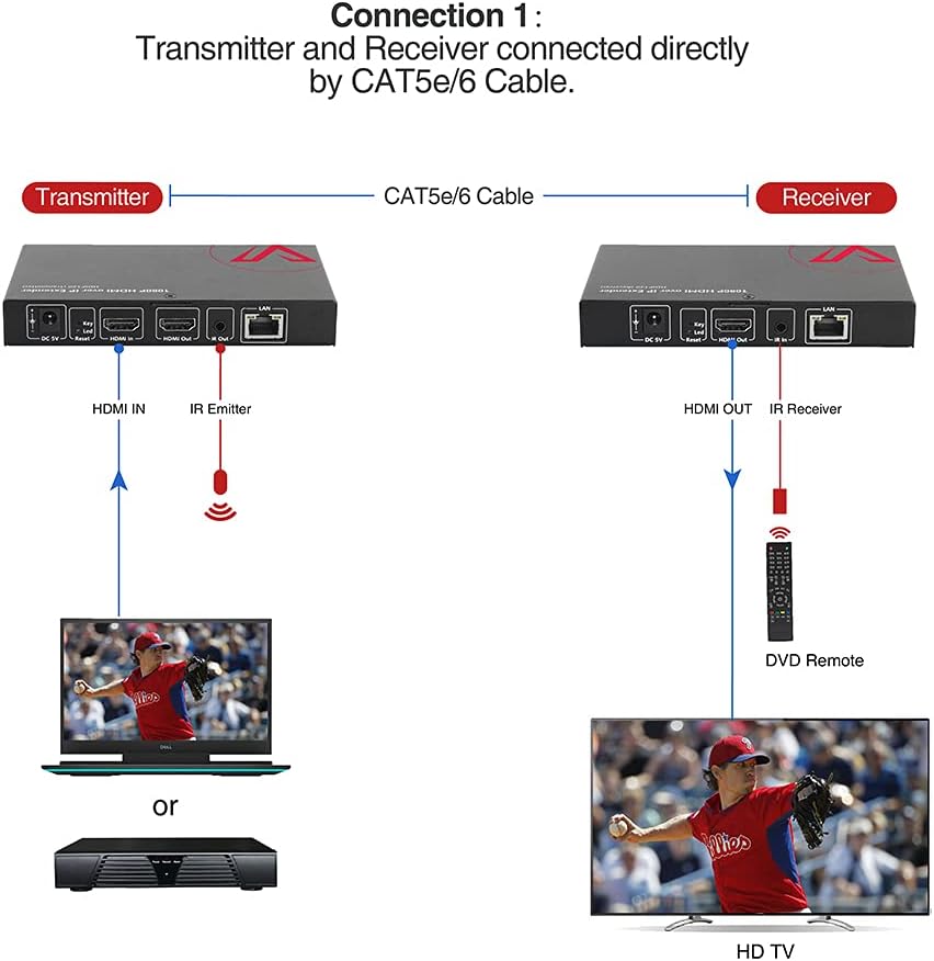HDMI Over IP/TCP Extender with IR Extension W7933