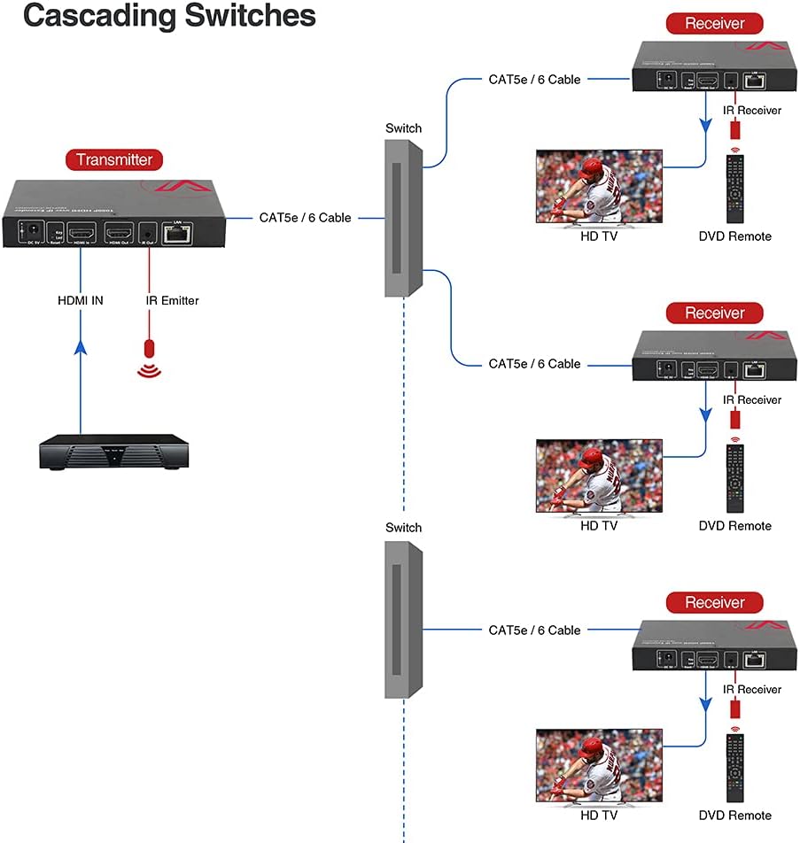HDMI Over IP/TCP Extender with IR Extension W7933